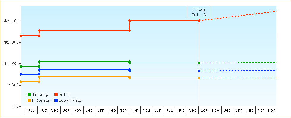 Price Graphs