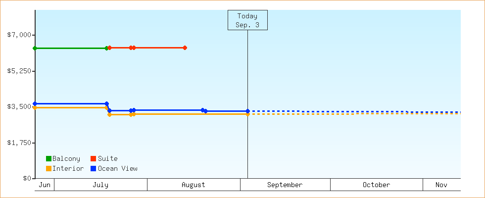 Price Graphs