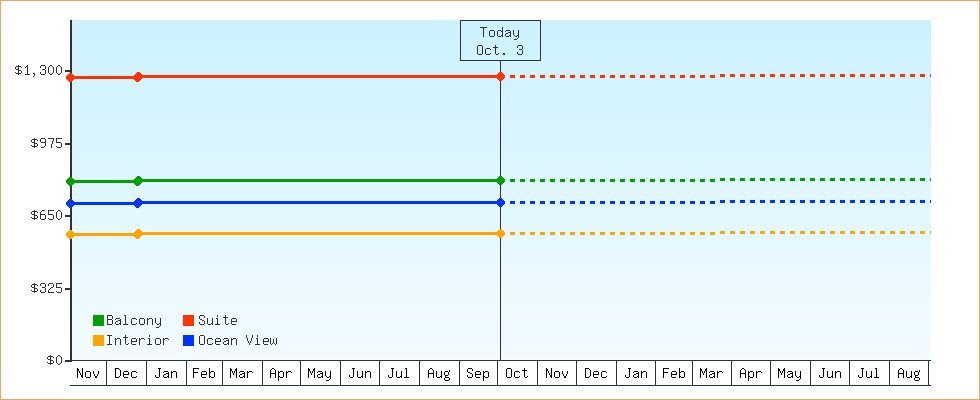 Price Graphs