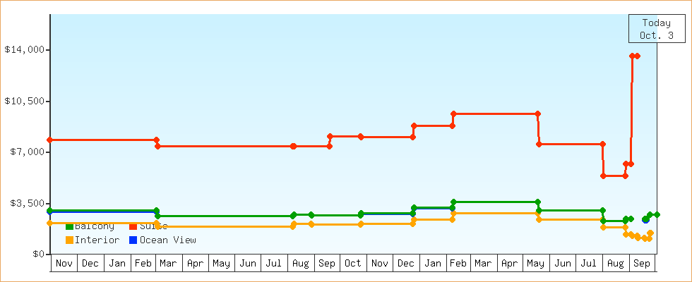 Price Graphs