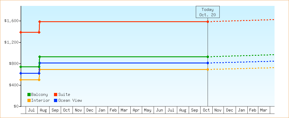 Price Graphs