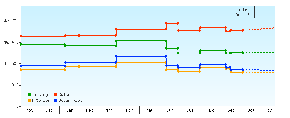 Price Graphs