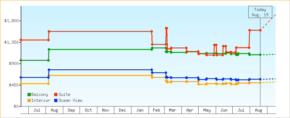Price Graphs