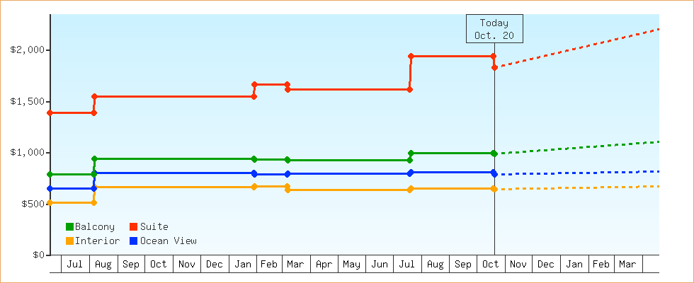 Price Graphs