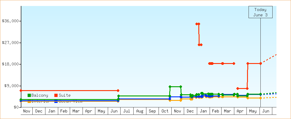 Price Graphs