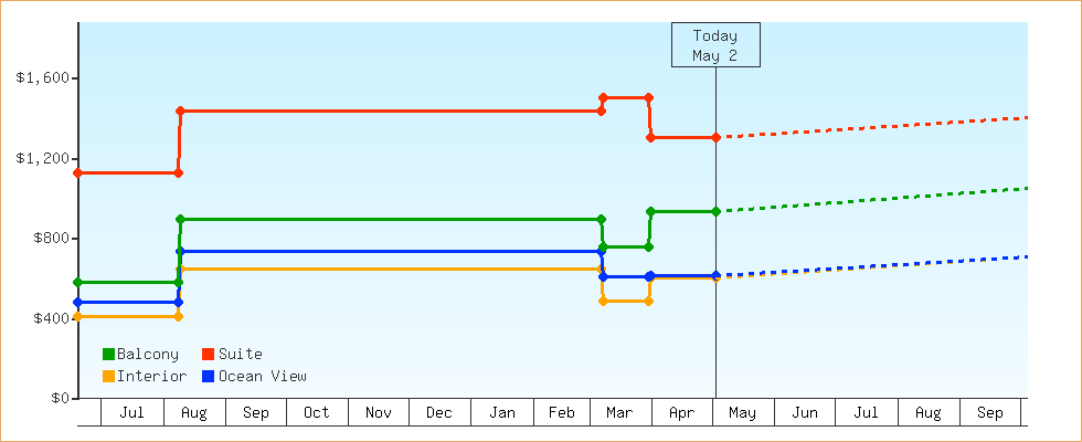 Price Graphs