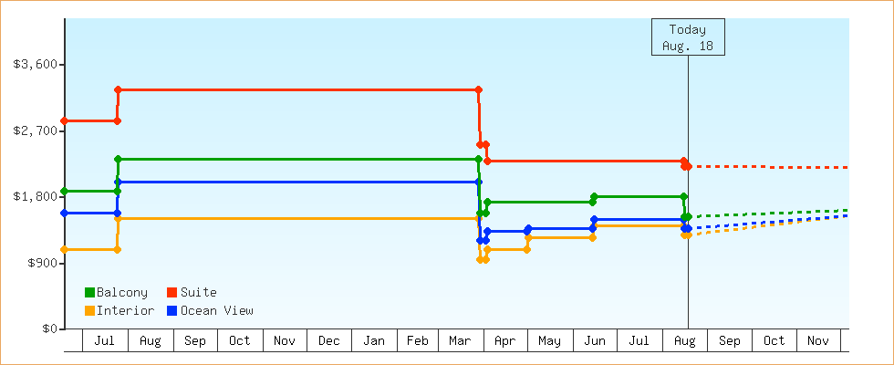 Price Graphs
