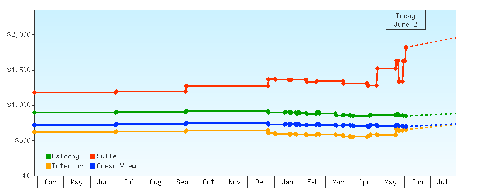 Price Graphs