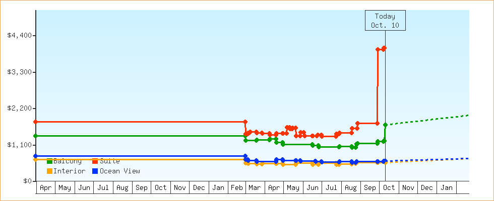 Price Graphs