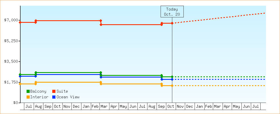 Price Graphs