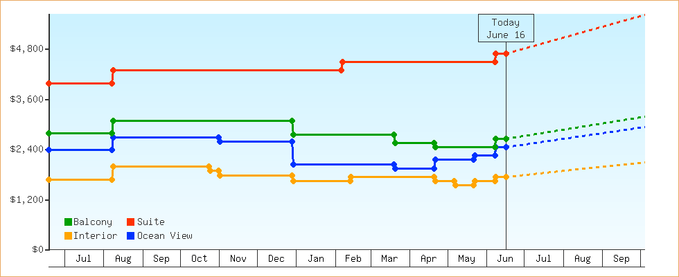 Price Graphs