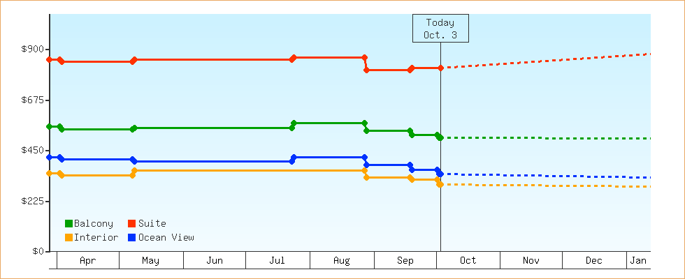 Price Graphs