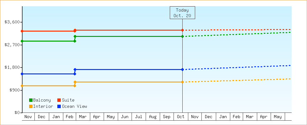Price Graphs