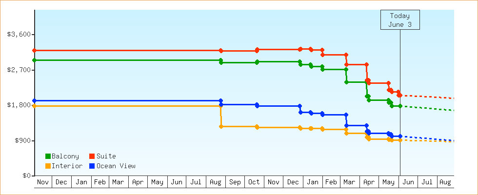 Price Graphs