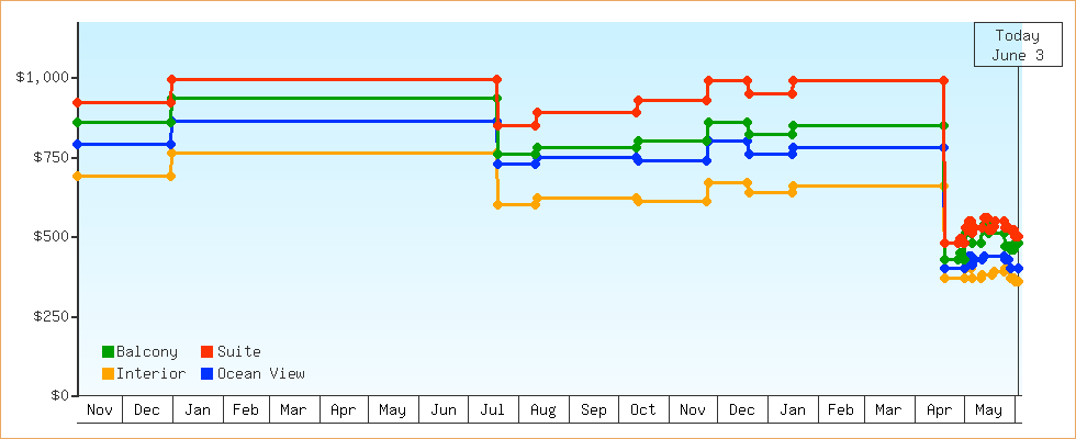 Price Graphs