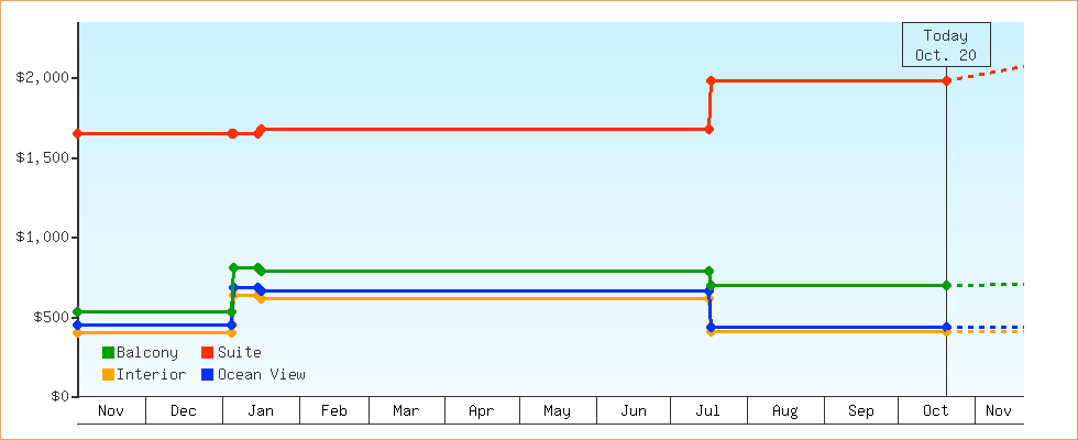 Price Graphs
