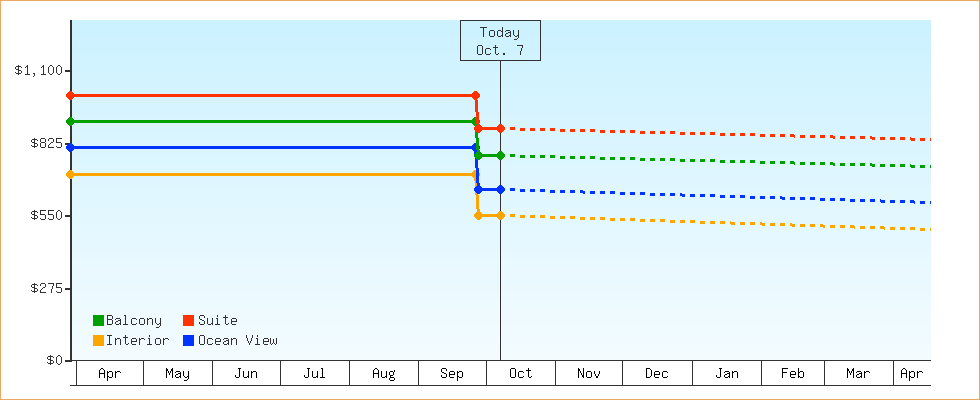 Price Graphs