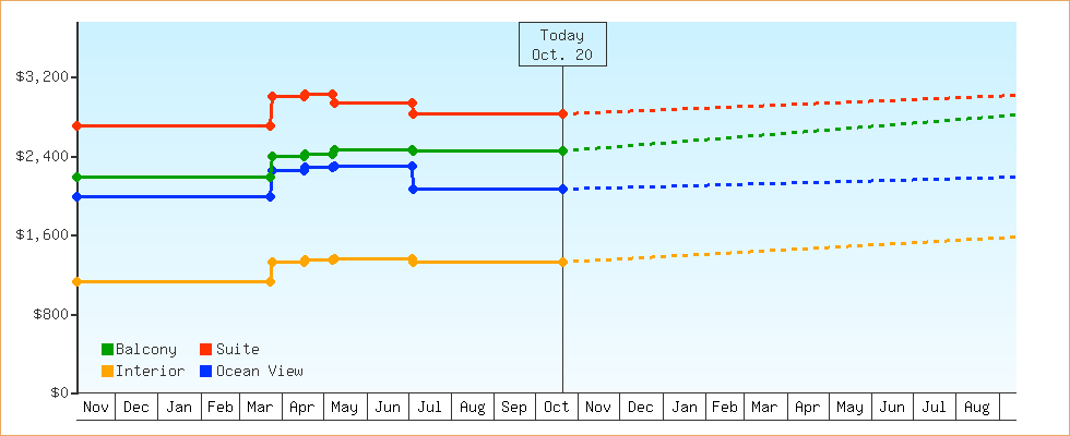 Price Graphs