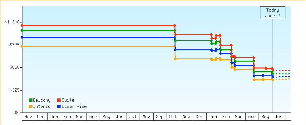 Price Graphs