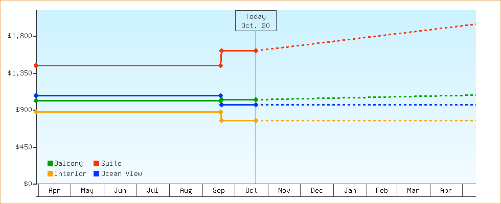 Price Graphs