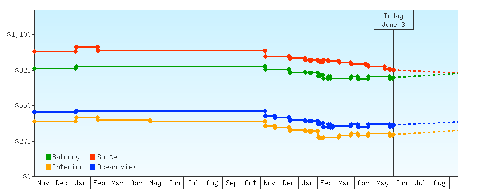 Price Graphs