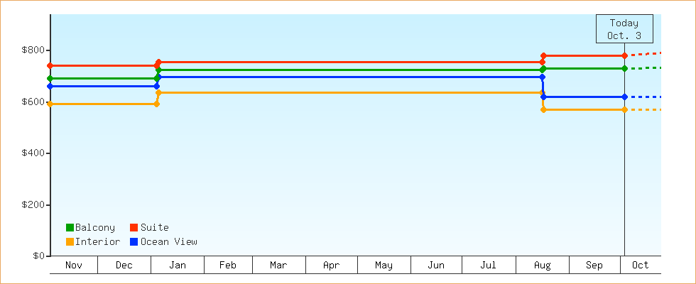 Price Graphs