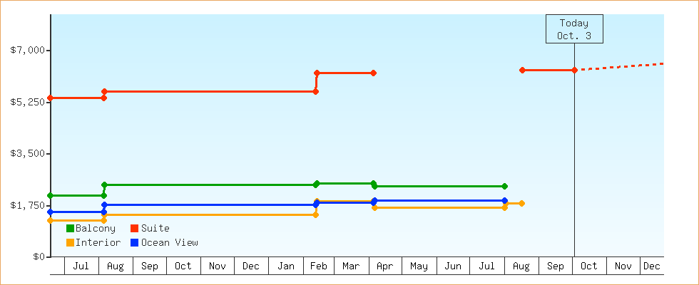 Price Graphs