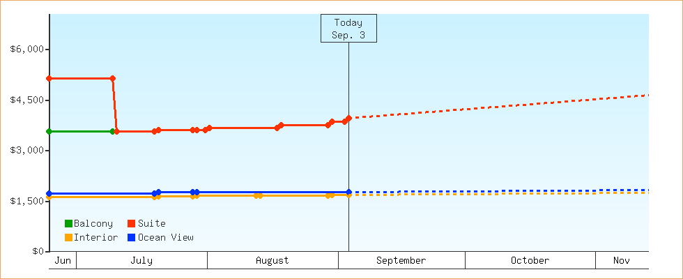 Price Graphs