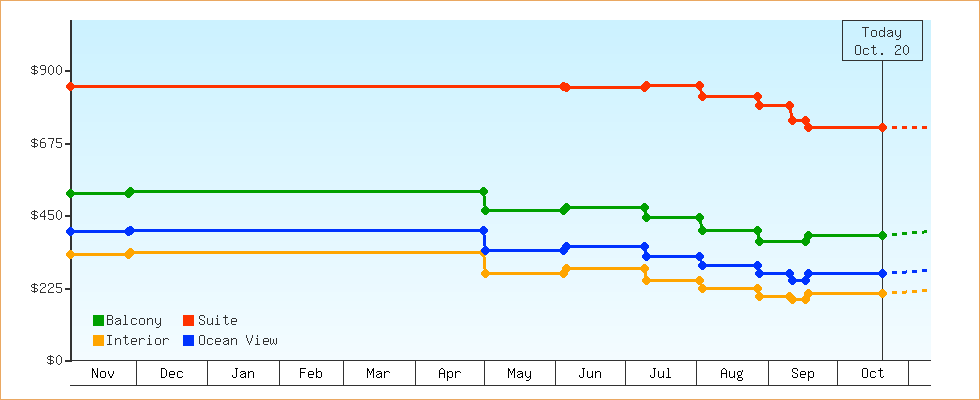 Price Graphs