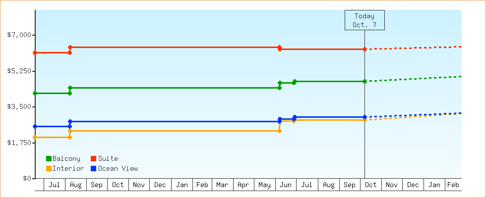 Price Graphs