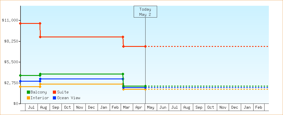 Price Graphs