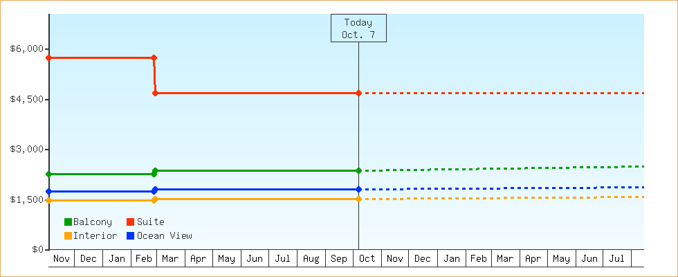 Price Graphs