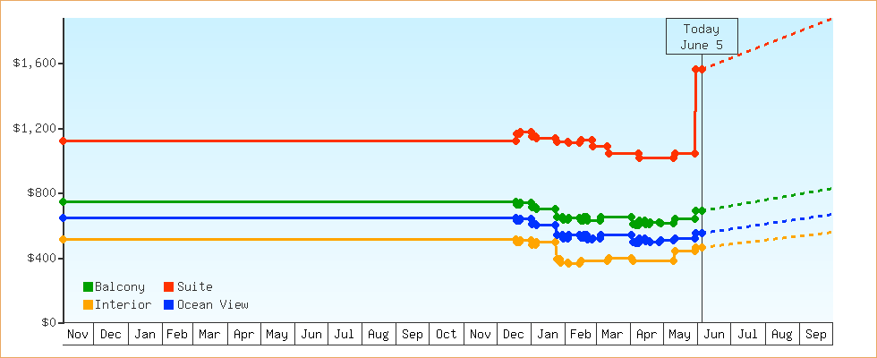 Price Graphs