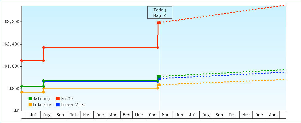 Price Graphs