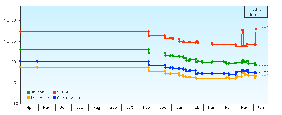 Price Graphs