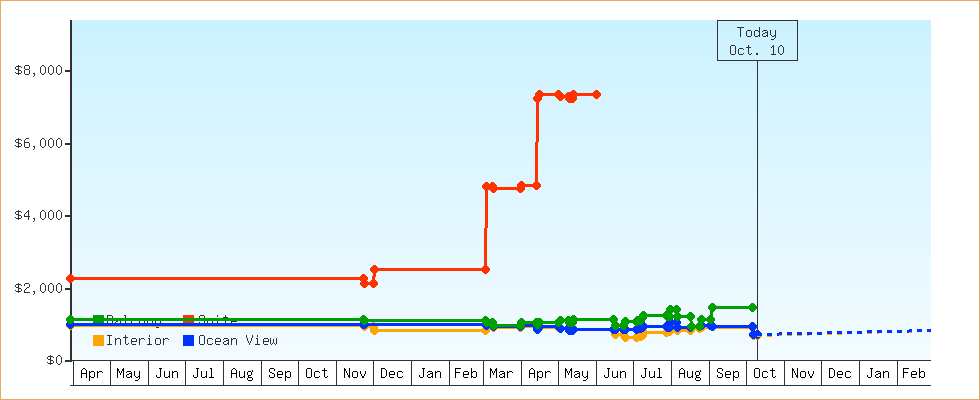 Price Graphs