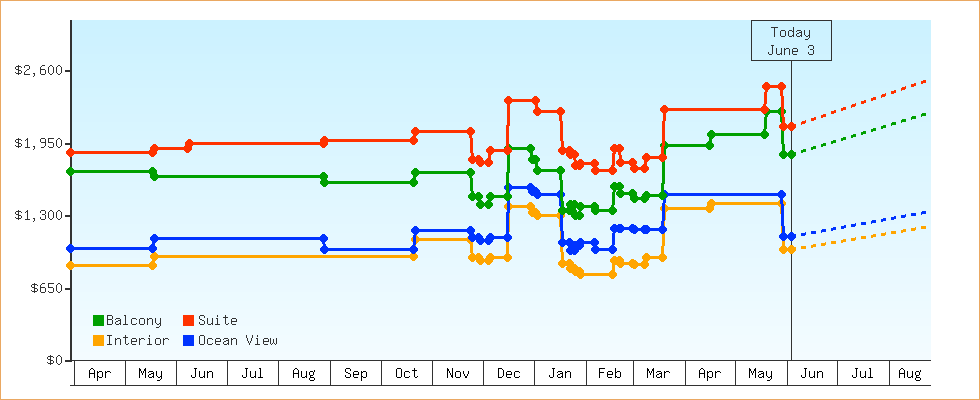 Price Graphs