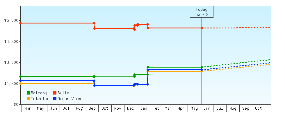 Price Graphs
