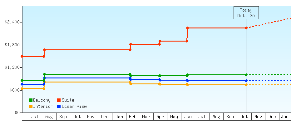Price Graphs