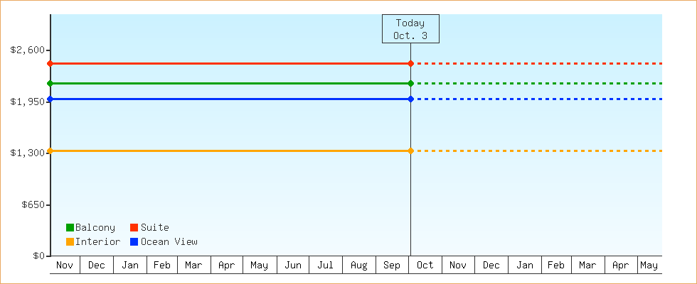 Price Graphs