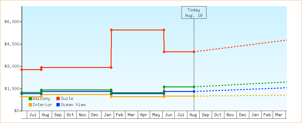 Price Graphs