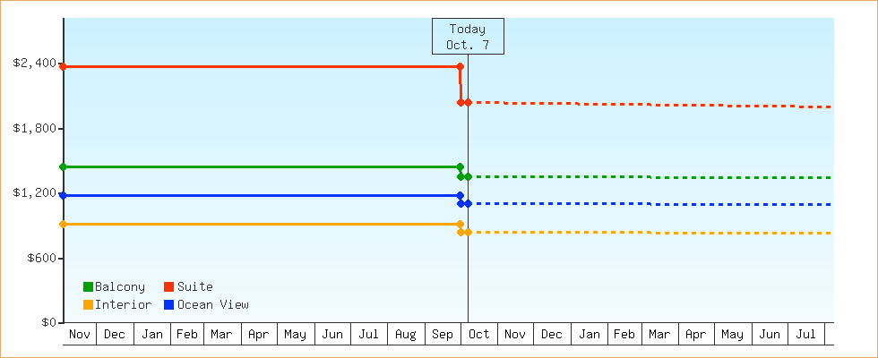 Price Graphs