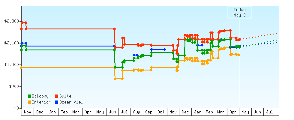Price Graphs
