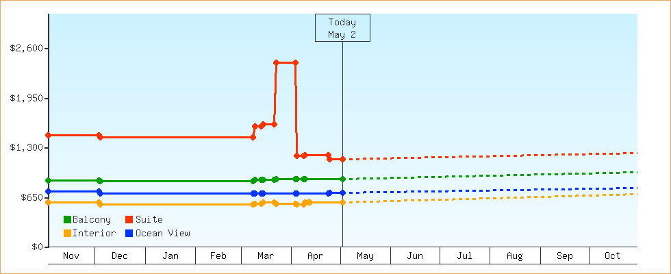 Price Graphs