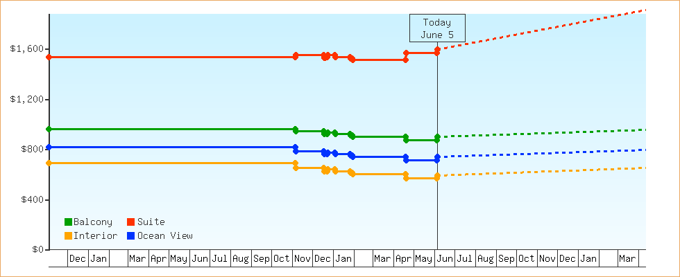Price Graphs