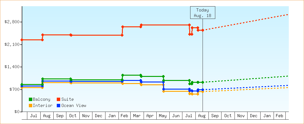 Price Graphs