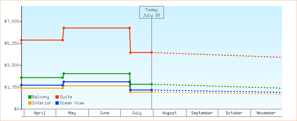 Price Graphs