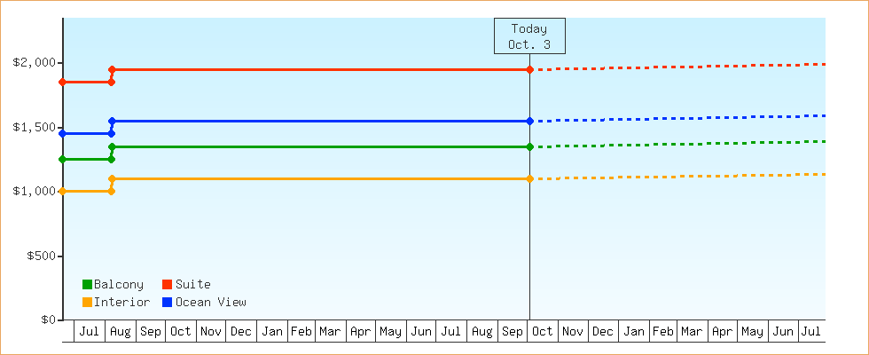 Price Graphs