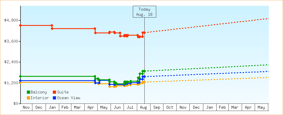 Price Graphs