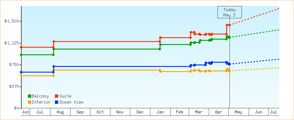 Price Graphs